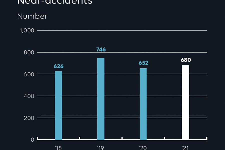 Near accidents number in 2022 is 680